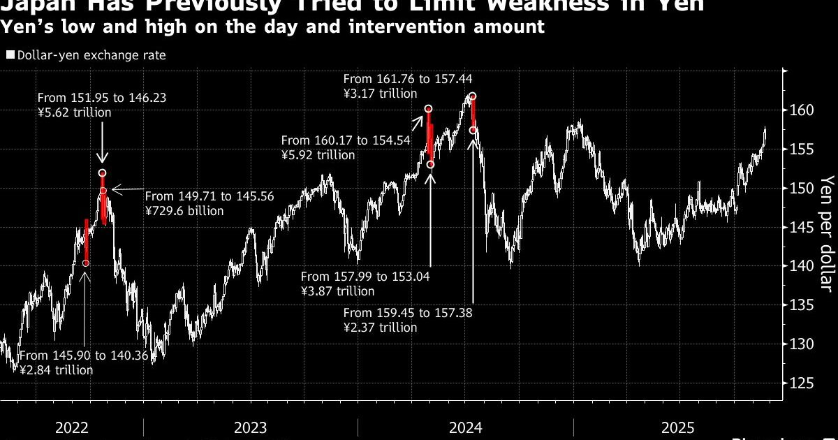 Yen Surges 3% After Japan’s Currency Intervention