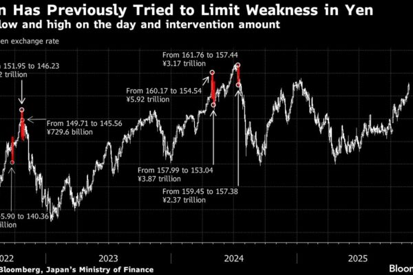 Yen Surges 3% After Japan’s Currency Intervention